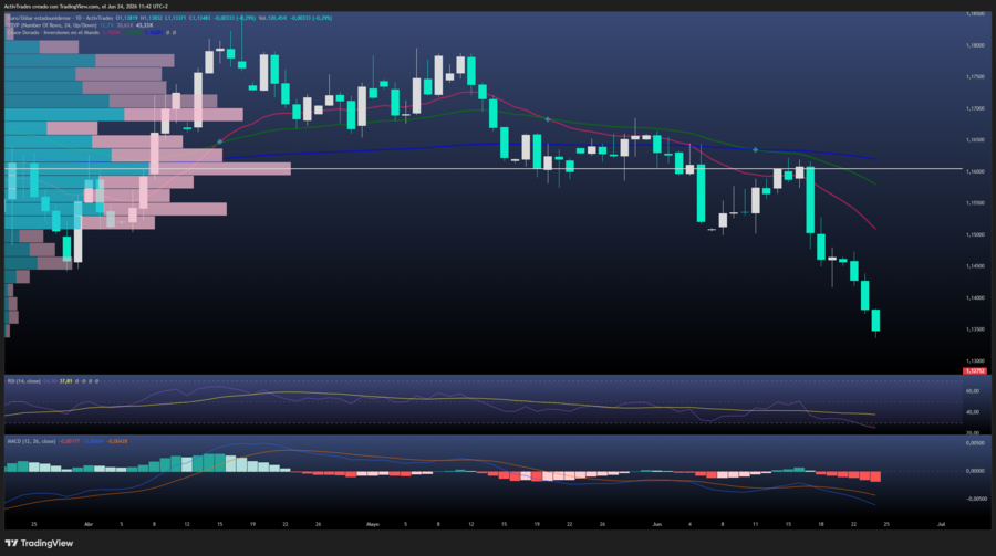 EUR/USD retrocede tras PMI manufacturero de EE.UU. a pesar de empleo débil 