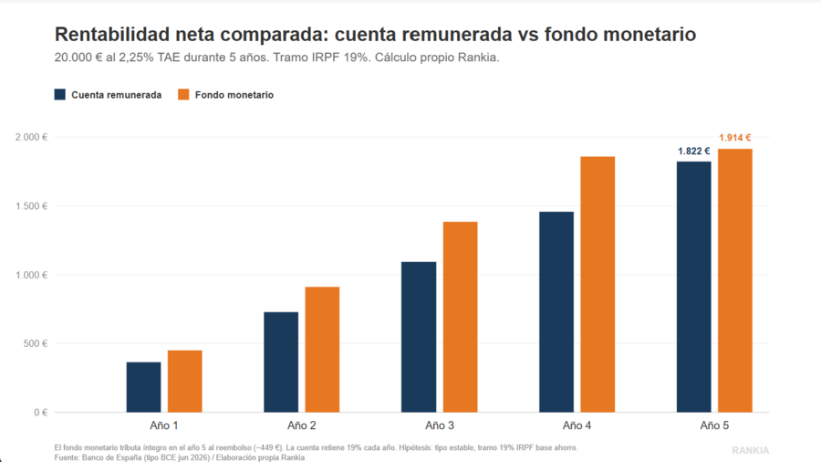 Rentabilidad neta comparada: cuenta remunrada vs fondo monetario