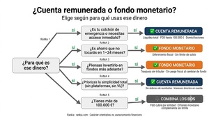 Cuenta remunerada vs fondo monetario: cuál te conviene en 2026