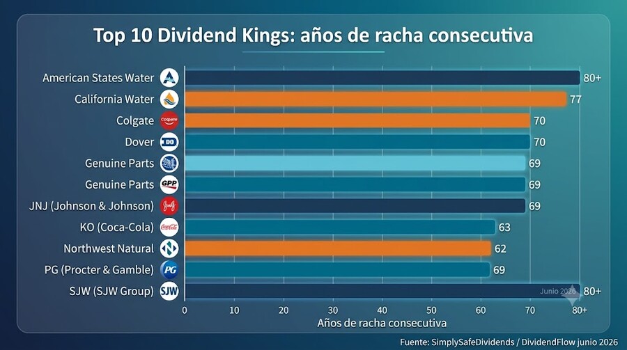 Top 10 Dividend Kings: años de racha consecutiva