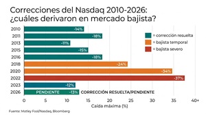 ¿Corrección sana o mercado bajista en tecnología? Los criterios que lo distinguen