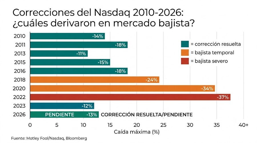 ¿Corrección sana o mercado bajista en tecnología? Los criterios que lo distinguen