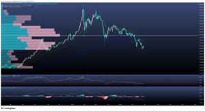 El oro se acerca al "Death Cross" bajo la presión del dólar