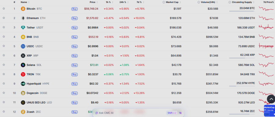 Top 12 de criptomonedas ordenadas por mayor capitalización de mercado, a fecha 22 de julio de 2026  | Fuente: CoinMarketCap
