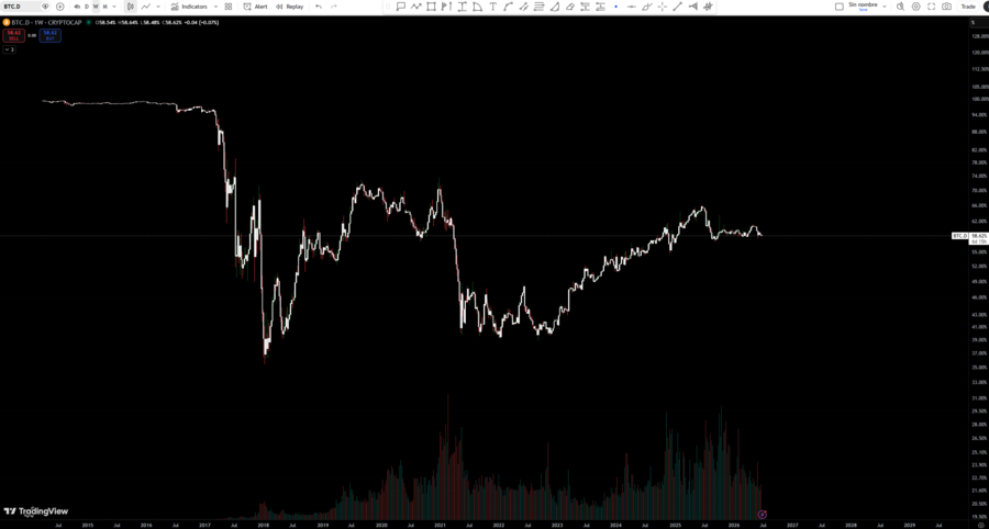 gráfico de la dominancia de Bitcoin