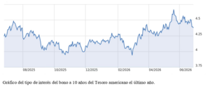 El gráfico semanal: Los tipos de largo plazo son más optimistas que los bancos centrales
