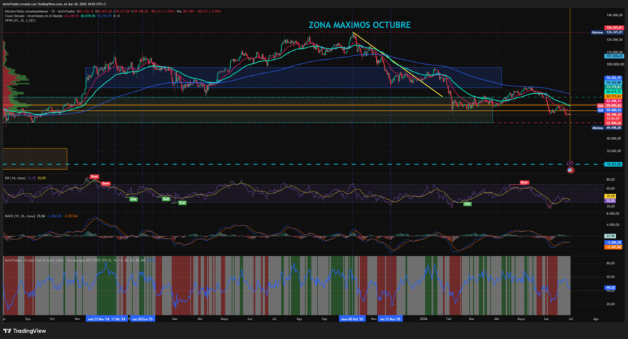 BTCUSD pierde máximos de 2024 y consolida soporte en zona de 2021 