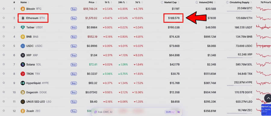 Ether es la segunda mayor cripto del mercado | Fuente: CoinMarketCap