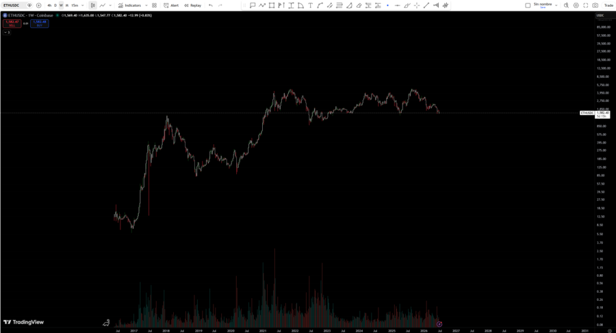Evolución del precio del par ETHUSD