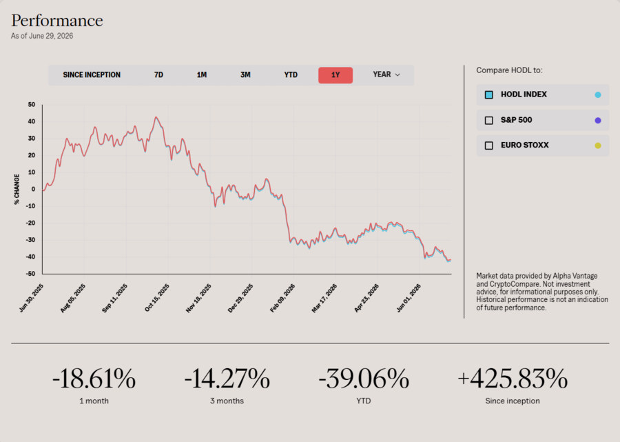 performance de HODL el último año. Fuente: 21shares