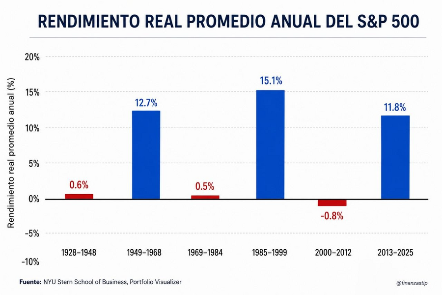 El S&P500 también tiene décadas con rendimientos negativos