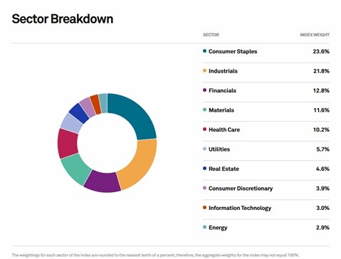Distribución del índice del S&P500 Dividend Aristocrats por sectores