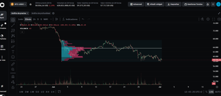 bitcoin / usdc desde Coinbase Advanced