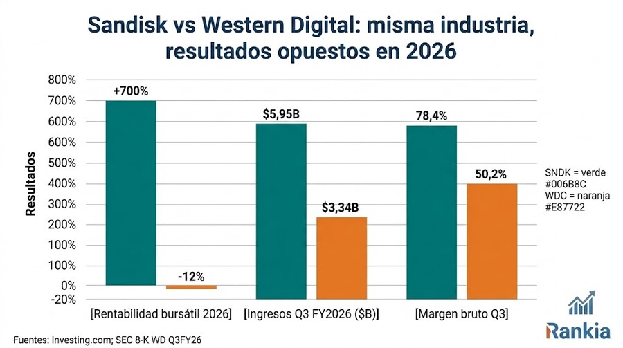 Cómo invertir en Sandisk (SNDK): la acción más rentable del Nasdaq en 2026 — análisis y cómo comprar desde España