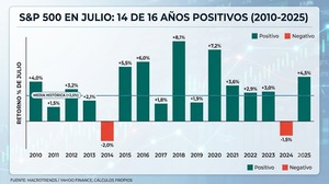Bolsa en julio: modo vacacional, menos liquidez y la trampa estadística que pocos conocen