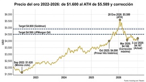 Previsión del precio del oro en 2026: escenarios, factores clave y cómo invertir desde España
