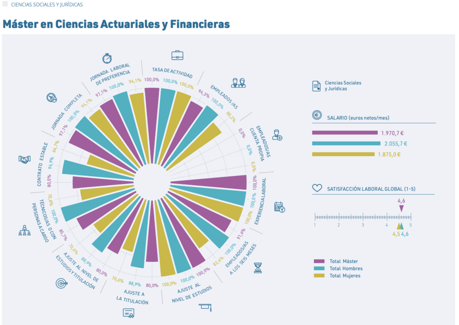 Inserción laboral en el Máster de Ciencias actuariales de la UV