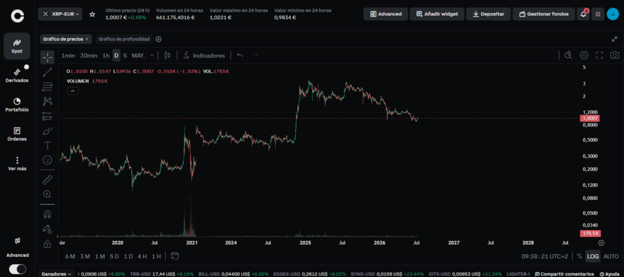 gráfico donde se muestra la cotización del par xrp/eur en Coinbase advanced