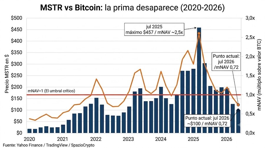 Strategy tiene 850.000 bitcoins: por qué la mayor posición corporativa de BTC es también el mayor riesgo del ecosistema