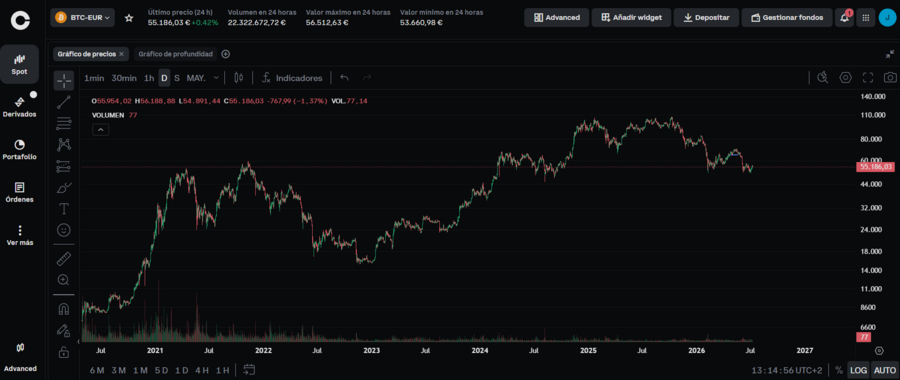 Par BTC/EUR de los que mayor liquidez tienen en el mercado cripto | Fuente:COINBASE ADVANCED