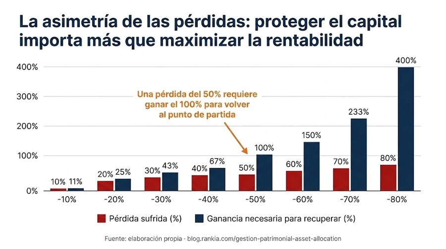 La asimetría de las pérdidas: proteger el capital importa más que maximizar la rentabilidad