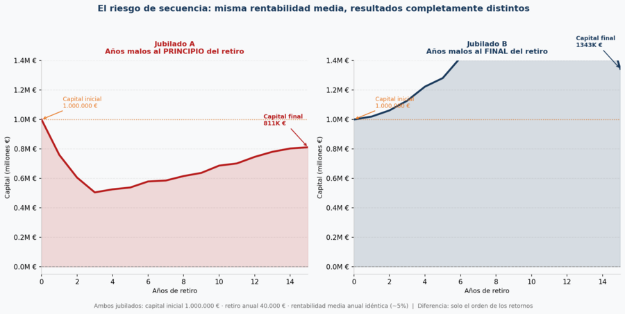 El riesgo de secuencia:misma rentabilidad media, resultados completamente distintos