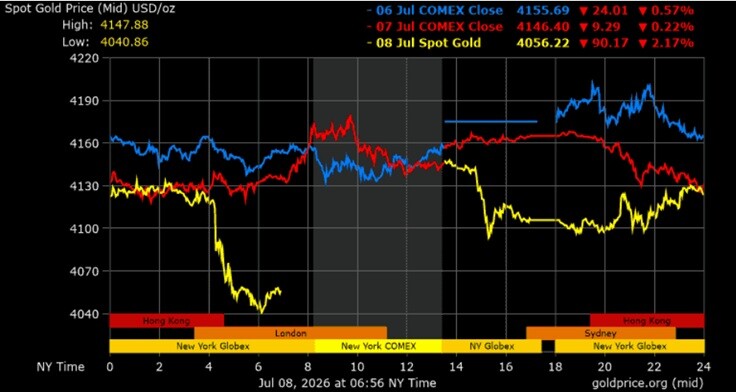 Cotización intradía del oro al contado, 6-8 de julio de 2026 (USD/onza). Fuente: goldprice.org.