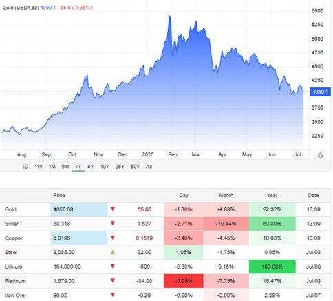 Evolución del precio del oro a 1 año (2025-2026): corrección desde máximos históricos