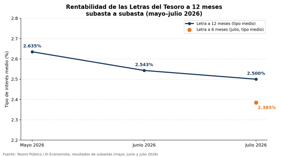 Evolución de la rentabilidad a 12 meses de las Letras del Tesoro