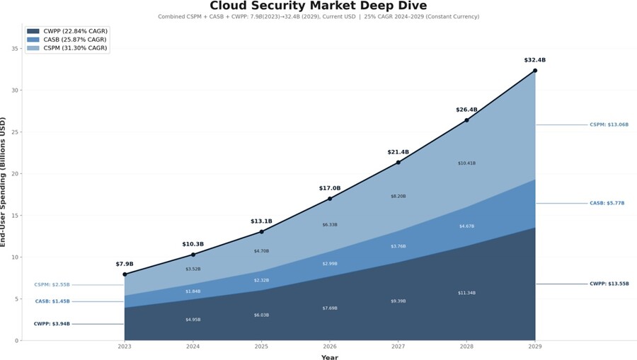 Fuente: Gartner Forecast