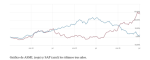 El gráfico semanal: ASML y SAP, dos tecnológicas europeas y globales para apoyar el EuroStoxx