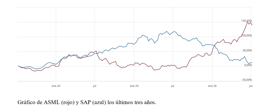 El gráfico semanal: ASML y SAP, dos tecnológicas europeas y globales para apoyar el EuroStoxx