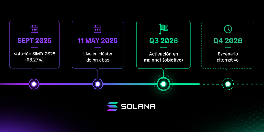 Línea temporal del upgrade Alpenglow de Solana en 2025 y 2026.