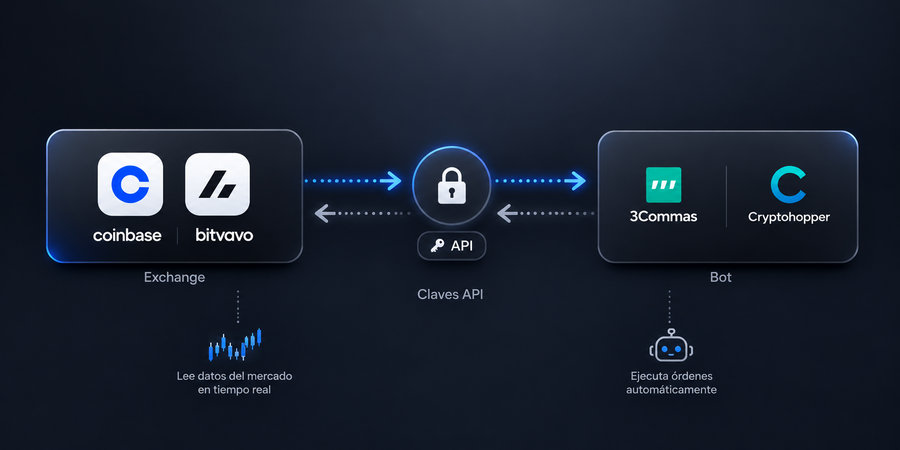 Diagrama del ciclo de funcionamiento de un bot de trading con API