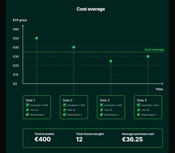 Crea un plan de inversión con ETFs en Freedom24 (sin comisiones)