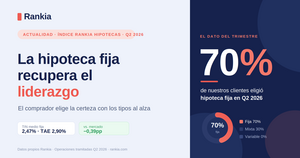El 70% de los compradores elige hipoteca fija: la certeza gana terreno con los tipos al alza