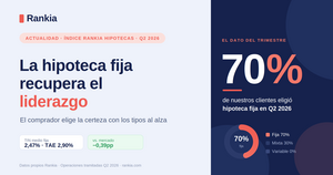 El 70% de los compradores elige hipoteca fija: la certeza gana terreno con los tipos al alza