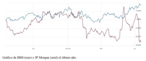 El gráfico semanal: IBM cae un 26% y el índice SOXX de semiconductores entra en territorio 'bear' ¿cambio de tendencia e