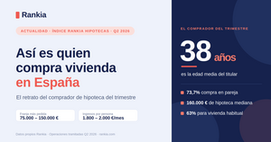 Perfil del comprador de vivienda en España: 38 años, en pareja y una hipoteca de 160.000 €