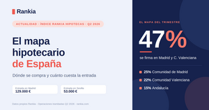 Dónde se piden más hipotecas en España (y cuánto cuesta comprar en cada ciudad)