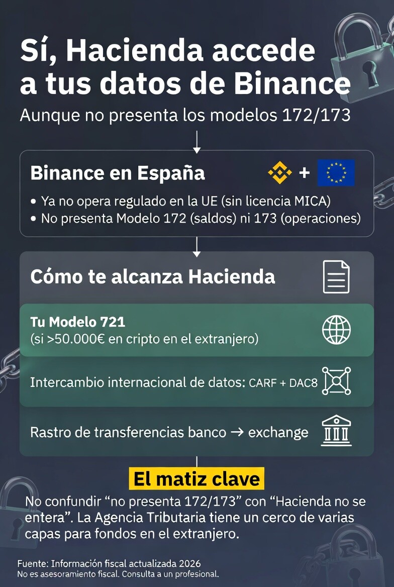 binance informa a hacienda