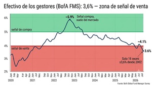 Los gestores tienen el 3,6% en efectivo: la señal contrarian más fiable del mercado