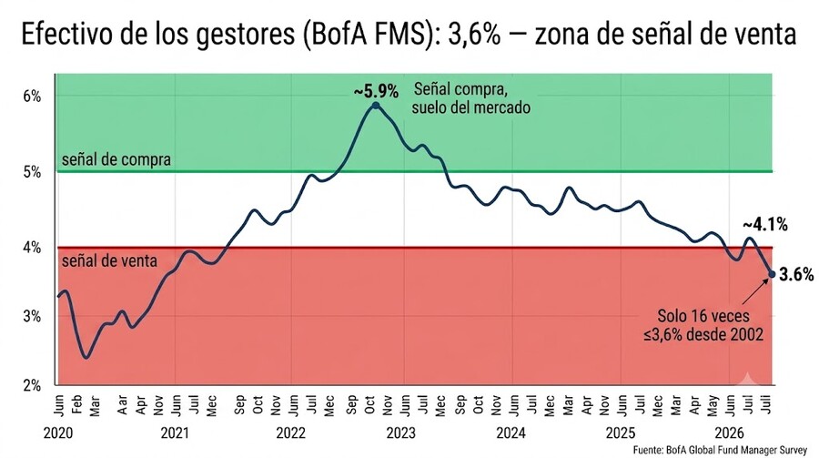 Los gestores tienen el 3,6% en efectivo: la señal contrarian más fiable del mercado