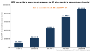 Mayores de 65: exención por vivienda habitual y renta vitalicia