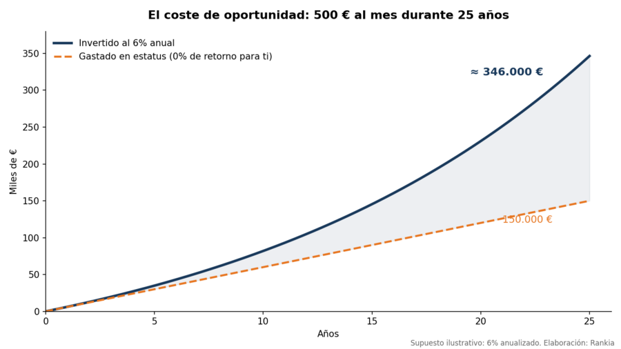 El coste de oportunidad: 500€ al mes durante 25 años