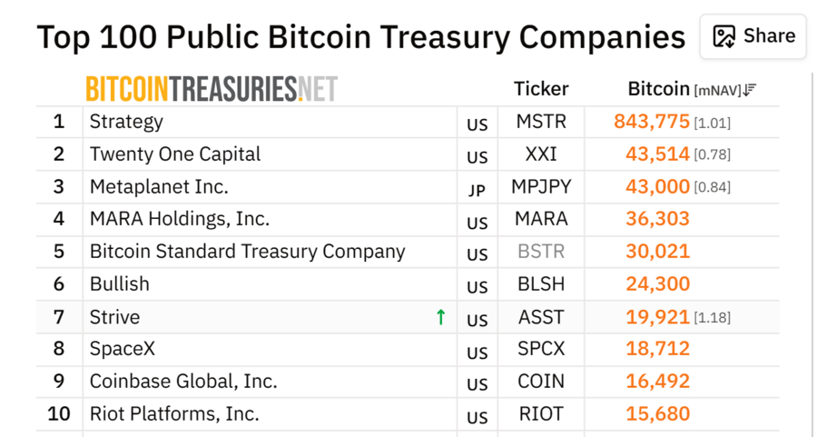 Las 10 empresas con mayores reservas de Bitcoin en tesorería | Fuente: Bitcoin Treasuries