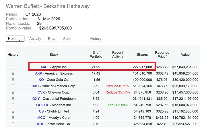 Peso tiene Apple en el portfolio de Warren Buffett en 2026