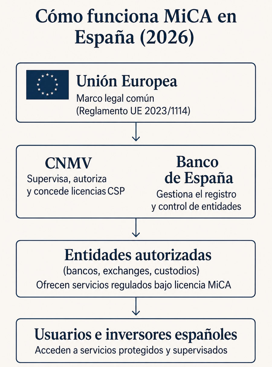 ¿Cómo se aplica el reglamento MiCA en España?