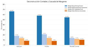 Deconstrucción Contable y Asimetría de Márgenes: Azkoyen, Fluidra y Nicolás Correa