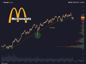 McDonald's ($MCD) vuelve a cotizar por debajo de su media móvil de 200 semanas